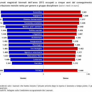 Foto AlmaDiploma e AlmaLaurea: le donne studiano di più ma guadagnano di meno 2