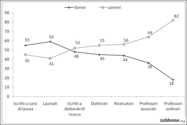 Foto: Donne e Scienza: Universi paralleli?