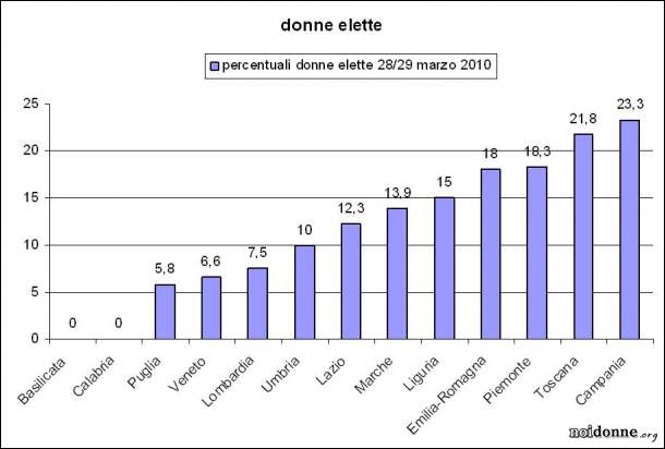 Foto: Elezioni REGIONALI / Come è andata per le donne - di Alida Castelli